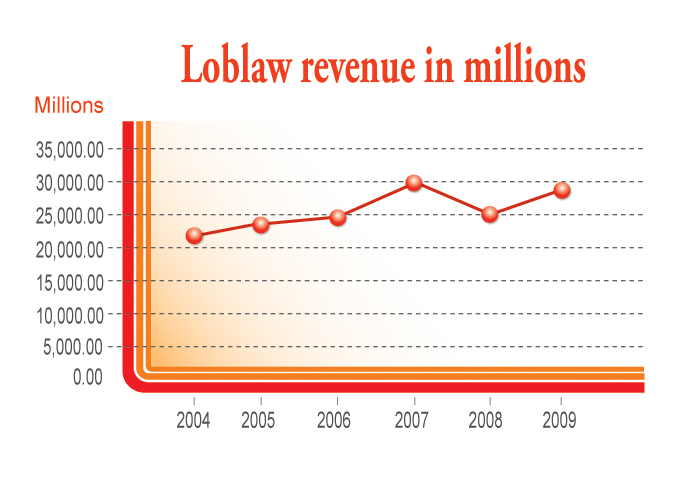loblaws and the canadian retail food industry - ufcw canada