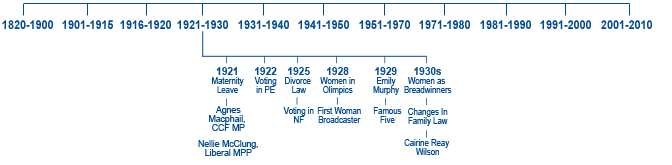 women's history timeline