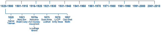 women's history timeline
